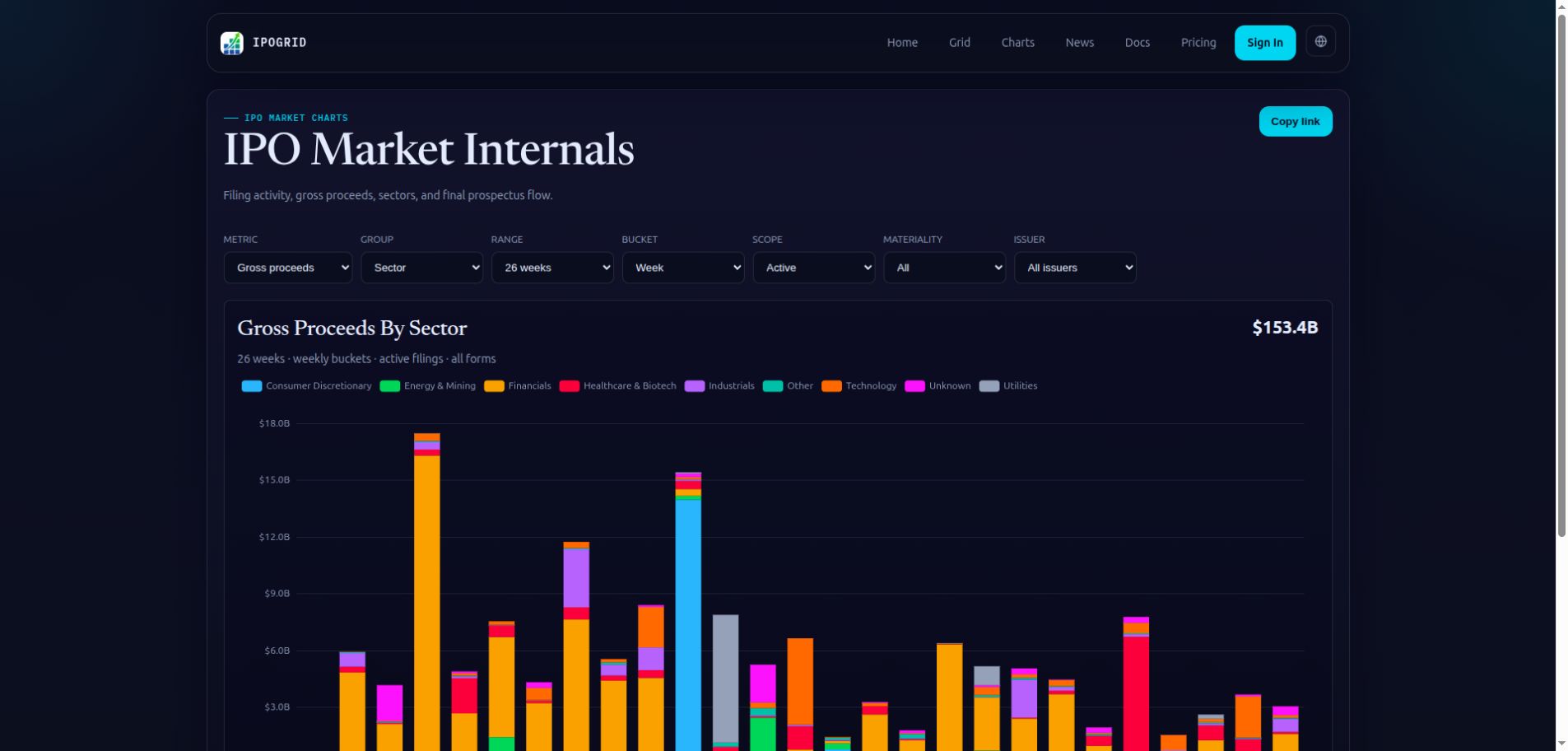 IPOGrid's gross proceeds by sector chart with metric, grouping, and date-window controls